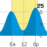 Vinalhaven tide chart for Friday, August 25, 2023
