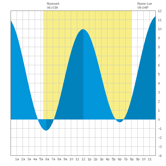 Vinalhaven tide chart for Wednesday, August 2, 2023
