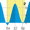 Vinalhaven tide chart for Wednesday, August 2, 2023