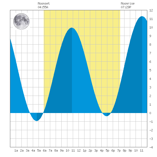 Vinalhaven tide chart for Wednesday, August 30, 2023