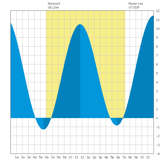Vinalhaven tide chart for Thursday, August 31, 2023
