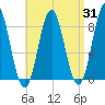 Vinalhaven tide chart for Thursday, August 31, 2023