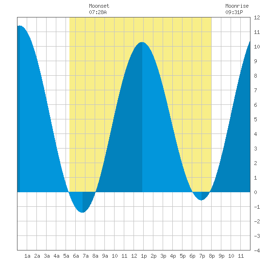 Vinalhaven tide chart for Thursday, August 3, 2023