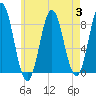 Vinalhaven tide chart for Thursday, August 3, 2023