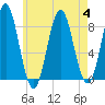 Vinalhaven tide chart for Friday, August 4, 2023