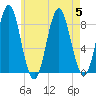 Vinalhaven tide chart for Saturday, August 5, 2023
