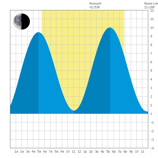 Vinalhaven tide chart for Tuesday, August 8, 2023