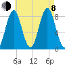 Vinalhaven tide chart for Tuesday, August 8, 2023