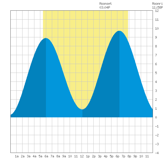 Vinalhaven tide chart for Wednesday, August 9, 2023