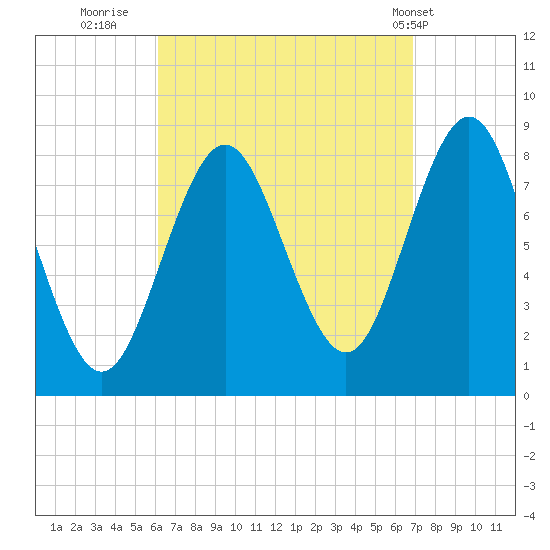 Vinalhaven tide chart for Monday, September 11, 2023