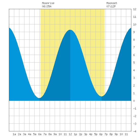 Vinalhaven tide chart for Friday, September 15, 2023