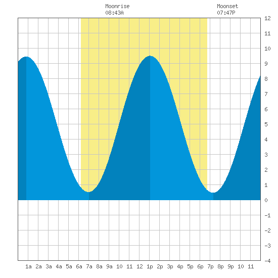 Vinalhaven tide chart for Sunday, September 17, 2023