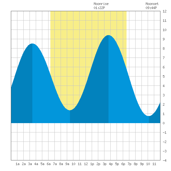 Vinalhaven tide chart for Thursday, September 21, 2023