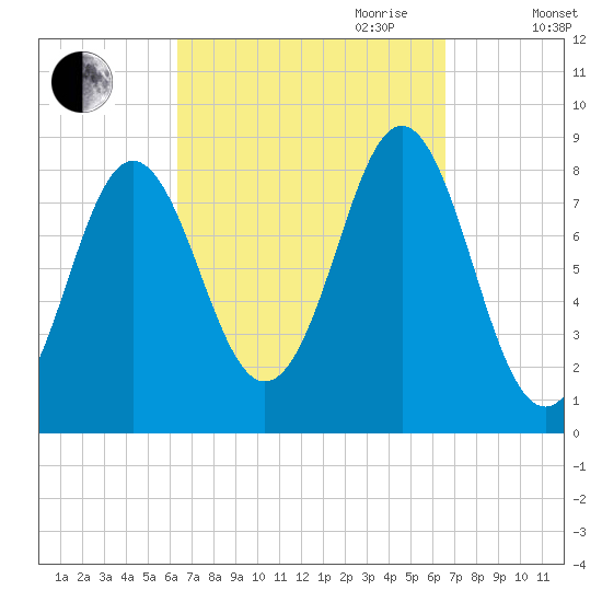 Vinalhaven tide chart for Friday, September 22, 2023