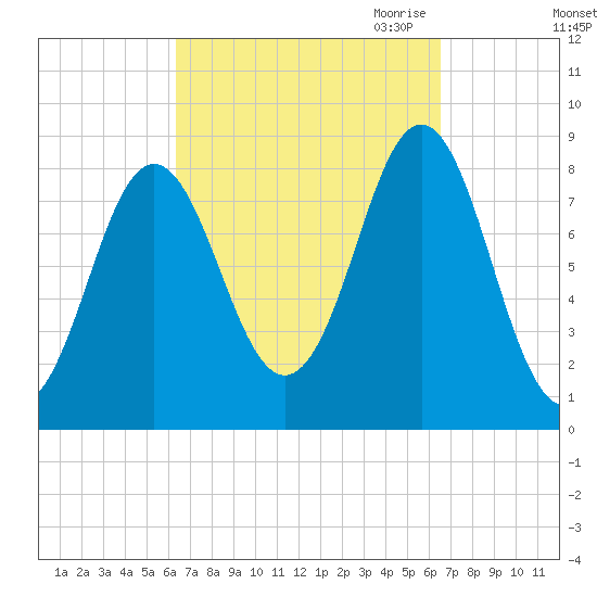 Vinalhaven tide chart for Saturday, September 23, 2023