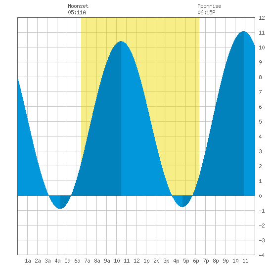 Vinalhaven tide chart for Thursday, September 28, 2023