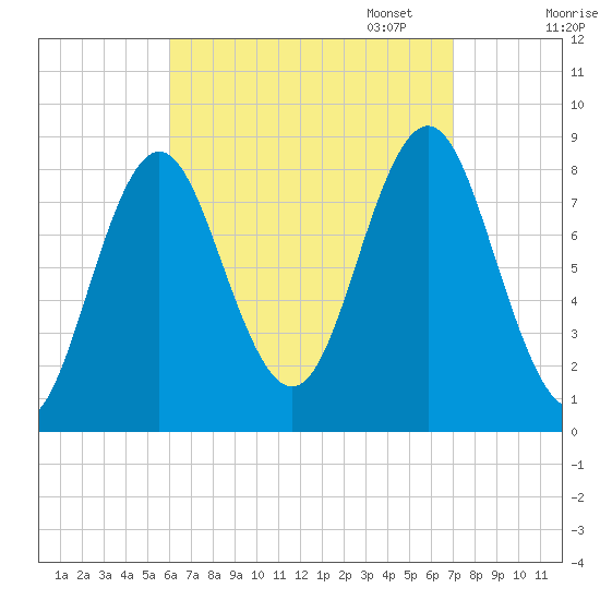 Vinalhaven tide chart for Thursday, September 7, 2023