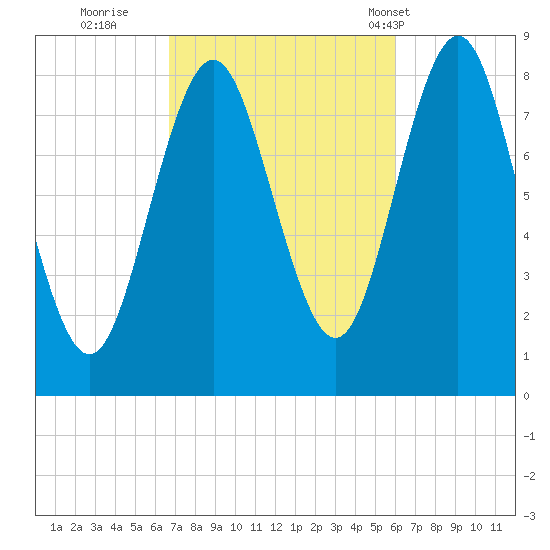 Vinalhaven tide chart for Tuesday, October 10, 2023