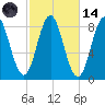 Vinalhaven tide chart for Saturday, October 14, 2023
