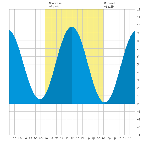 Vinalhaven tide chart for Sunday, October 15, 2023