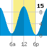 Vinalhaven tide chart for Sunday, October 15, 2023