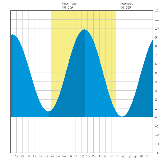 Vinalhaven tide chart for Monday, October 16, 2023