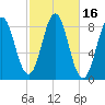 Vinalhaven tide chart for Monday, October 16, 2023