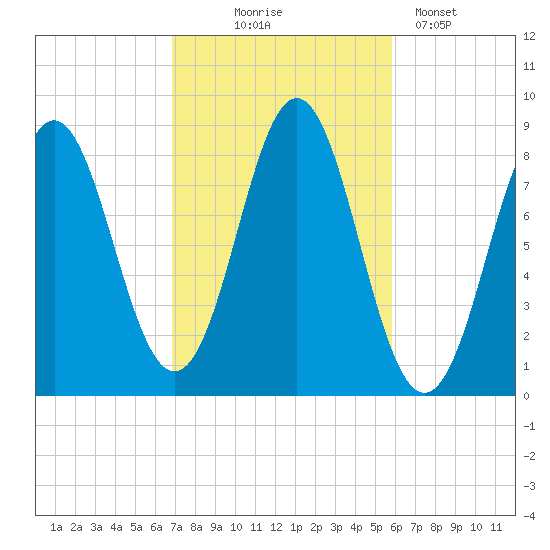 Vinalhaven tide chart for Tuesday, October 17, 2023