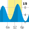 Vinalhaven tide chart for Thursday, October 19, 2023