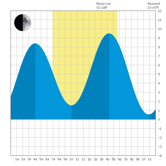 Vinalhaven tide chart for Saturday, October 21, 2023