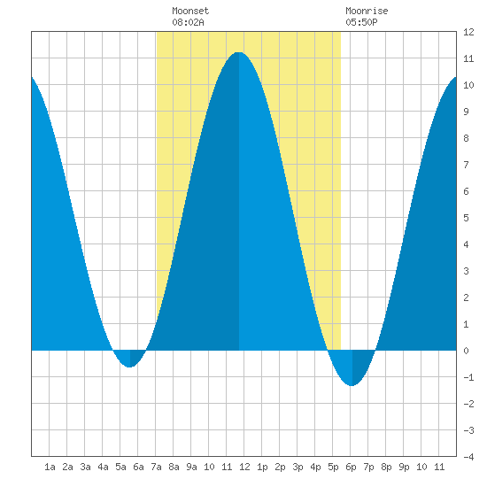 Vinalhaven tide chart for Sunday, October 29, 2023