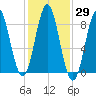 Vinalhaven tide chart for Sunday, October 29, 2023