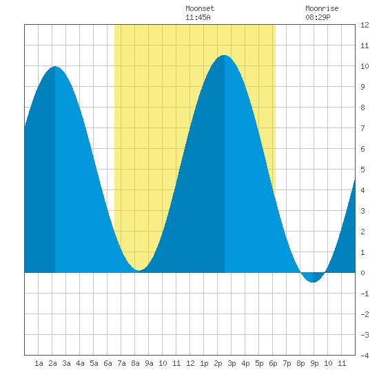 Vinalhaven tide chart for Tuesday, October 3, 2023