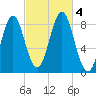 Vinalhaven tide chart for Wednesday, October 4, 2023