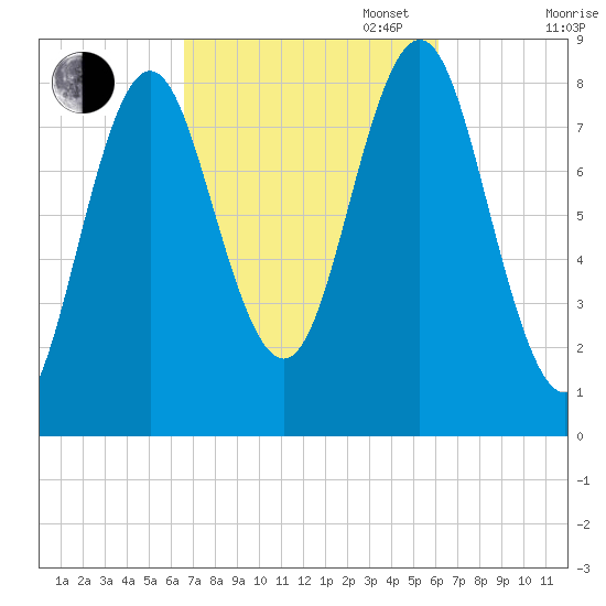 Vinalhaven tide chart for Friday, October 6, 2023