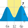 Vinalhaven tide chart for Saturday, October 7, 2023