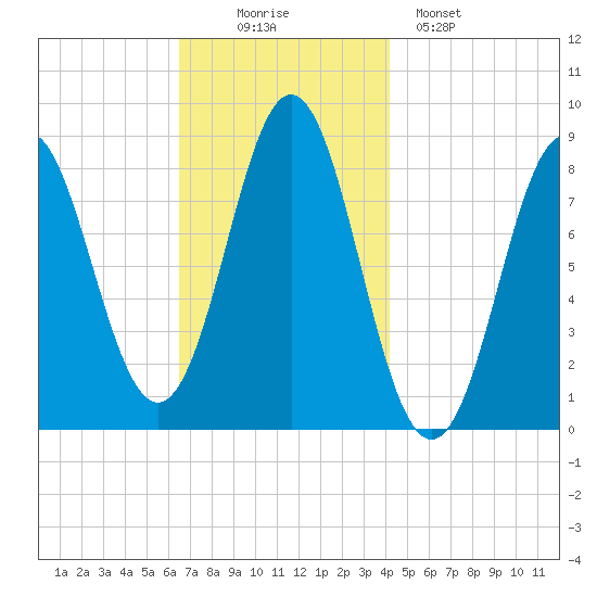 Vinalhaven tide chart for Wednesday, November 15, 2023