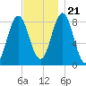Vinalhaven tide chart for Tuesday, November 21, 2023