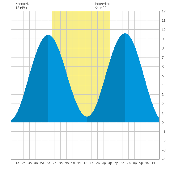 Vinalhaven tide chart for Wednesday, November 22, 2023