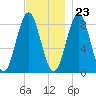 Vinalhaven tide chart for Thursday, November 23, 2023