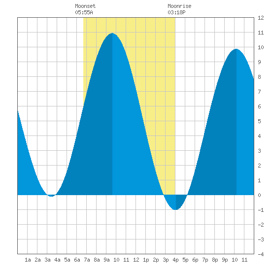 Vinalhaven tide chart for Sunday, November 26, 2023