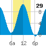 Vinalhaven tide chart for Wednesday, November 29, 2023