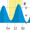 Vinalhaven tide chart for Thursday, November 2, 2023