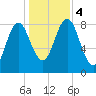 Vinalhaven tide chart for Saturday, November 4, 2023