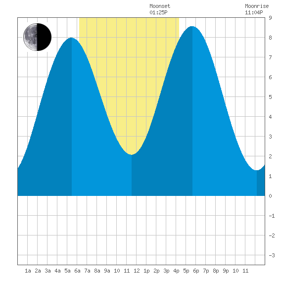 Vinalhaven tide chart for Sunday, November 5, 2023