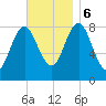 Vinalhaven tide chart for Monday, November 6, 2023