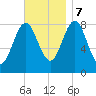Vinalhaven tide chart for Tuesday, November 7, 2023