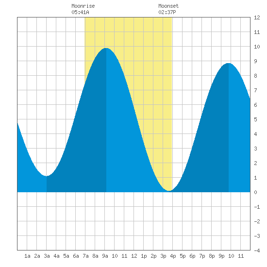 Vinalhaven tide chart for Monday, December 11, 2023