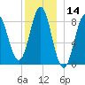 Vinalhaven tide chart for Thursday, December 14, 2023
