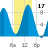 Vinalhaven tide chart for Sunday, December 17, 2023